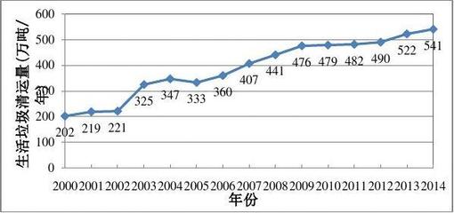 深圳市生活垃圾處理社會總成本分析
